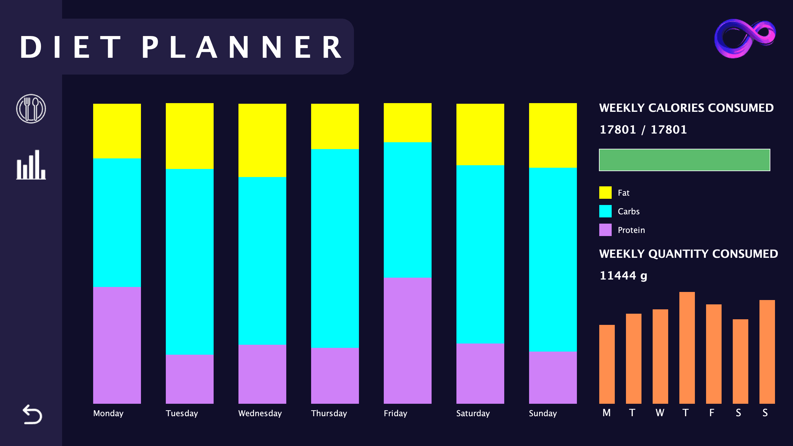 FitHub diet statistics